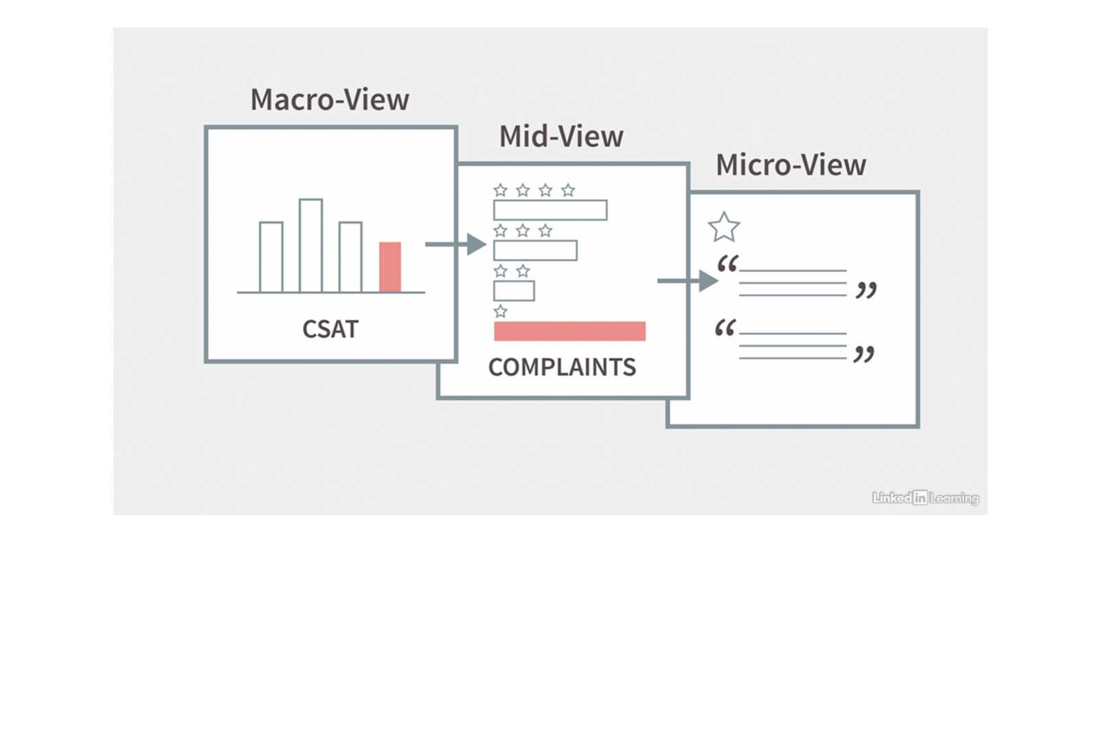 Three-layered CX dashboard